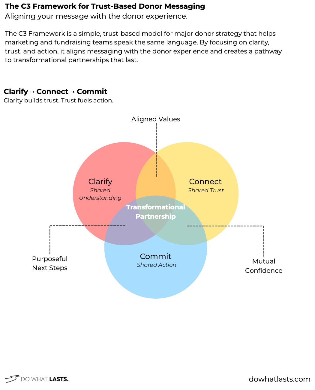 The C3 Framework: Clarify → Connect → Commit