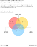 The C3 Framework: Clarify → Connect → Commit