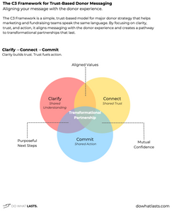 The C3 Framework: Clarify → Connect → Commit